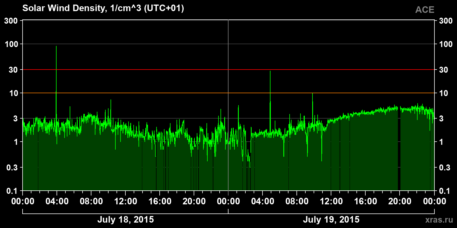 Solar wind density