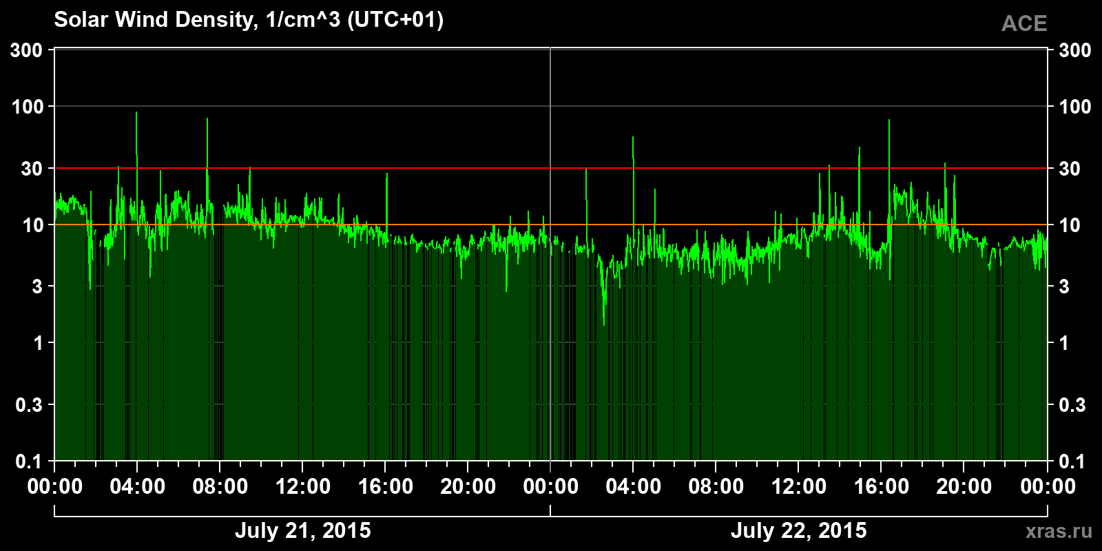 Solar wind density