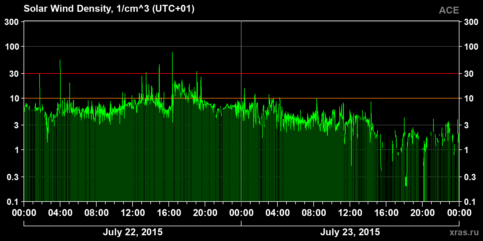 Solar wind density