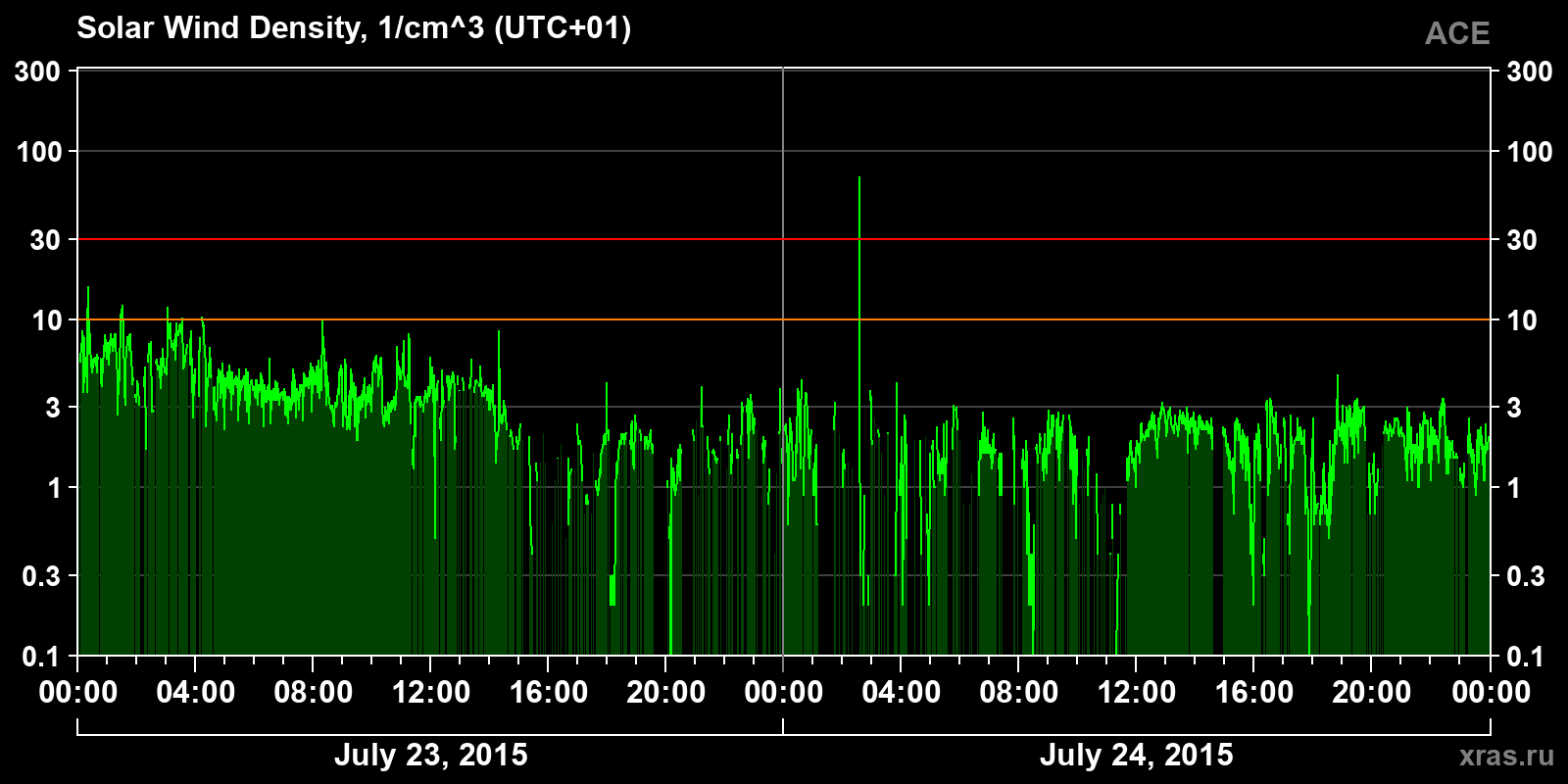 Solar wind density
