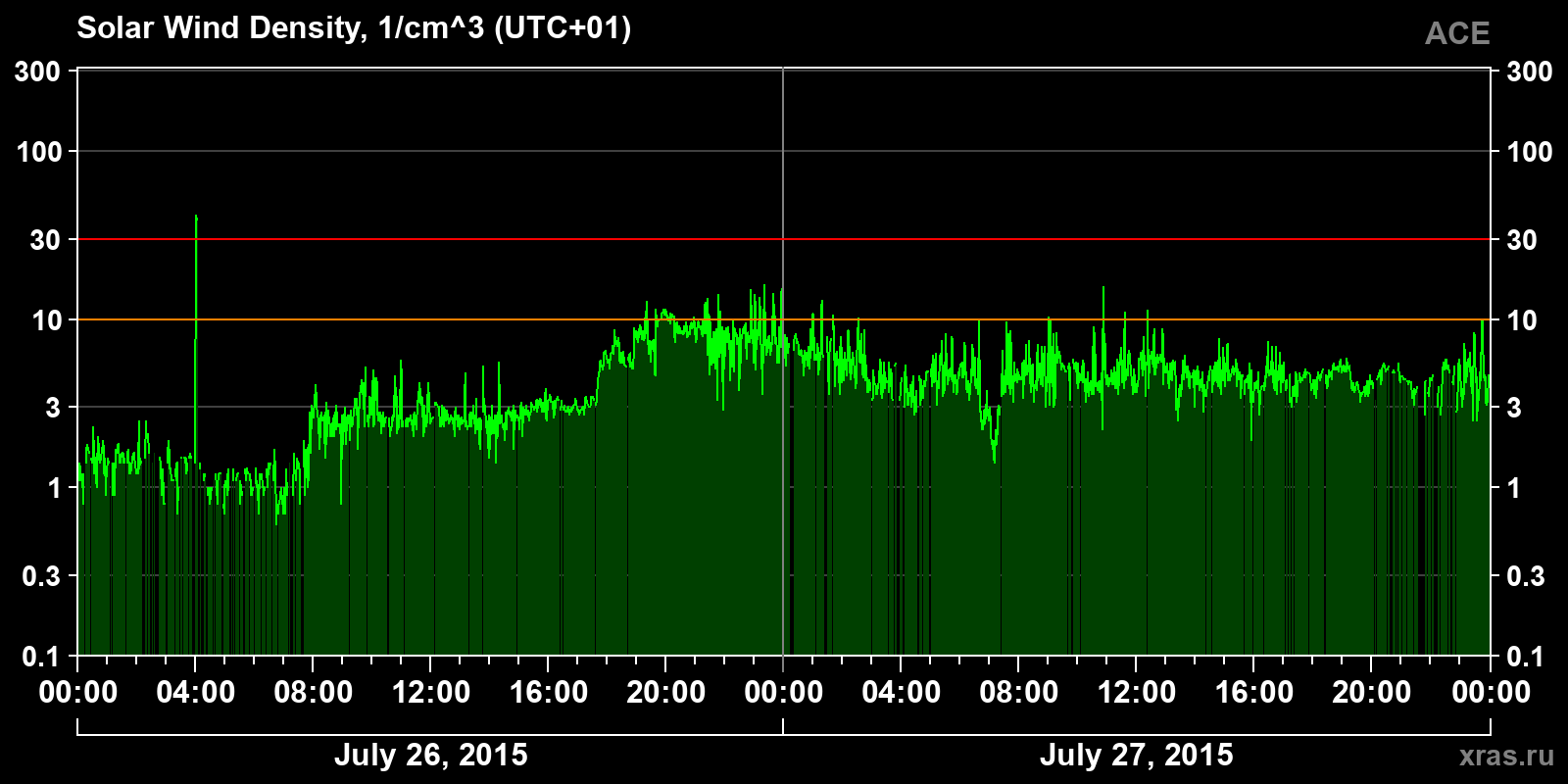 Solar wind density