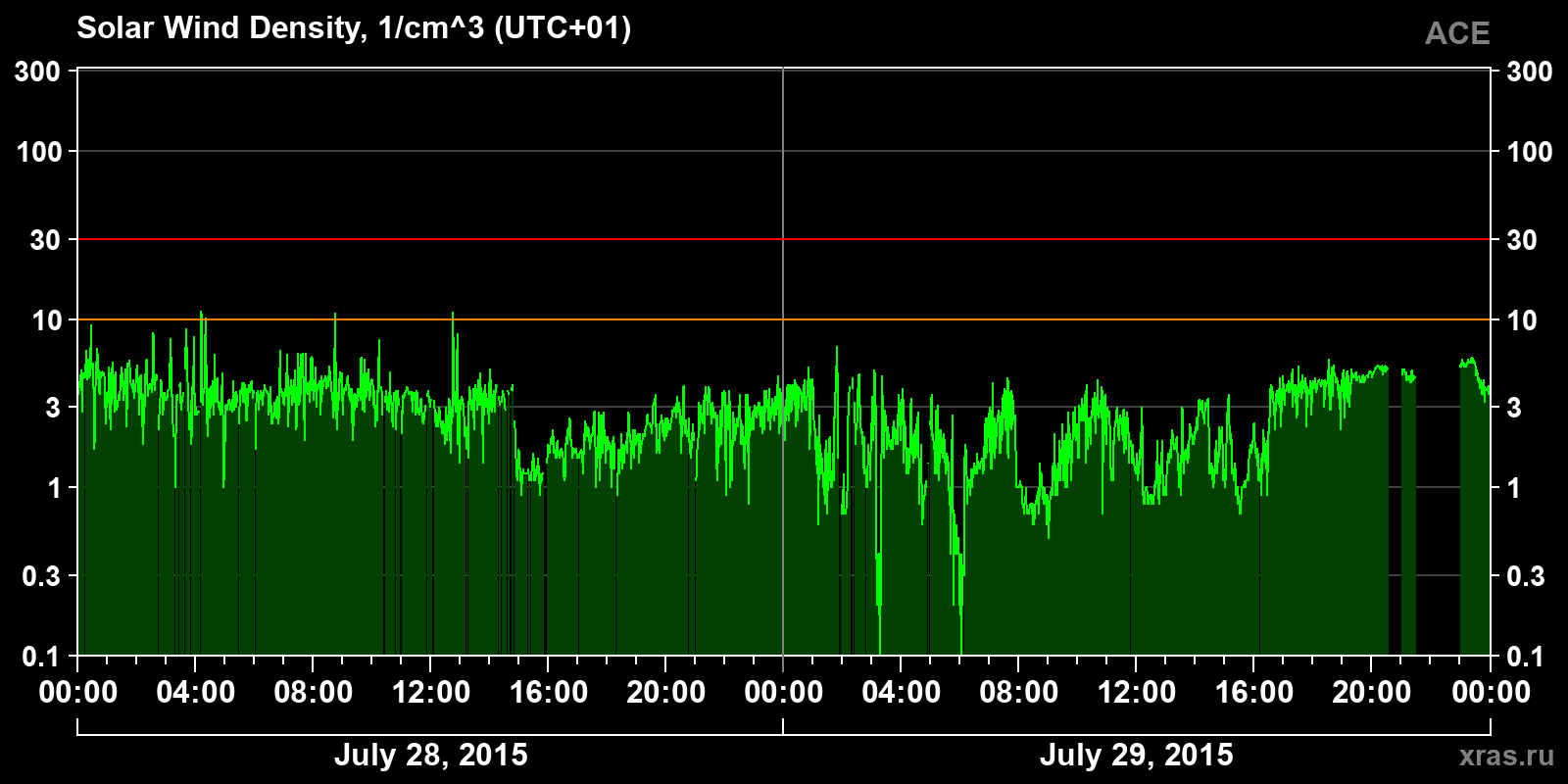 Solar wind density