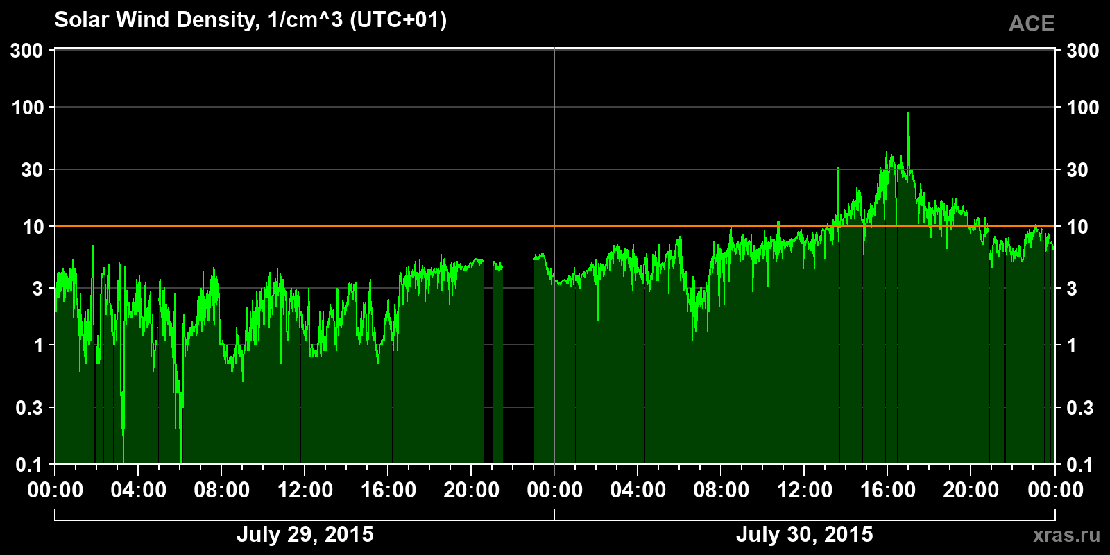 Solar wind density