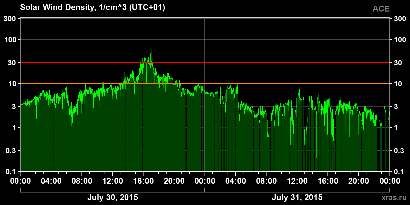 Solar wind density