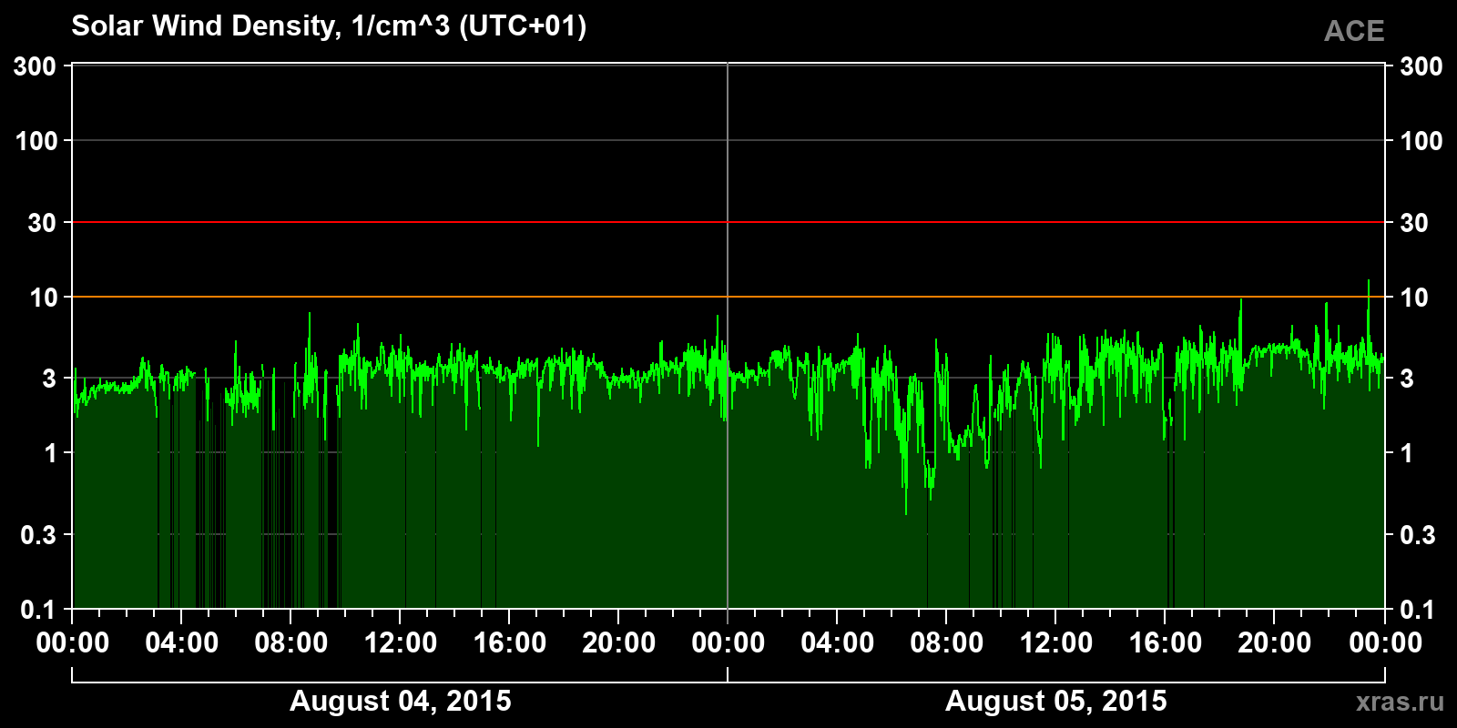 Solar wind density
