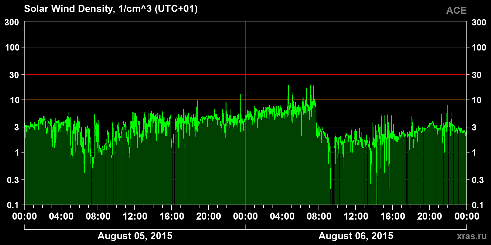 Solar wind density