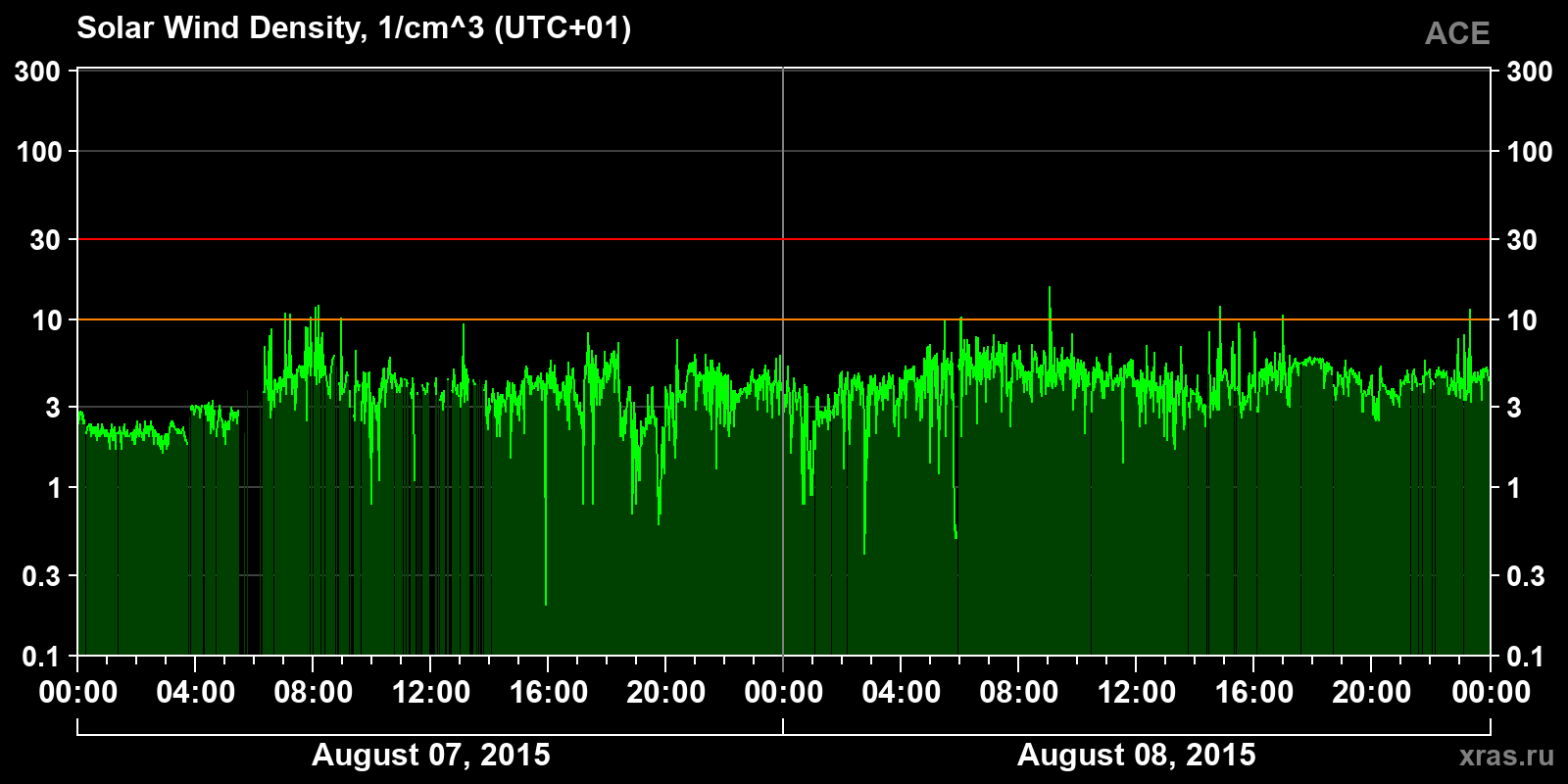 Solar wind density