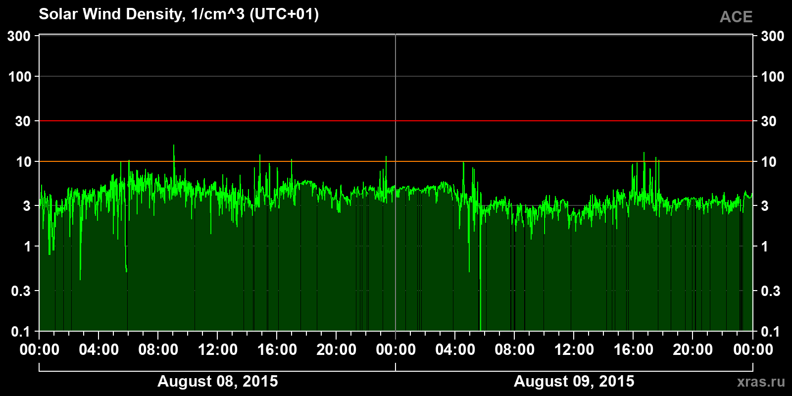 Solar wind density