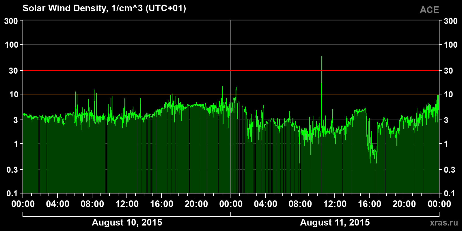 Solar wind density
