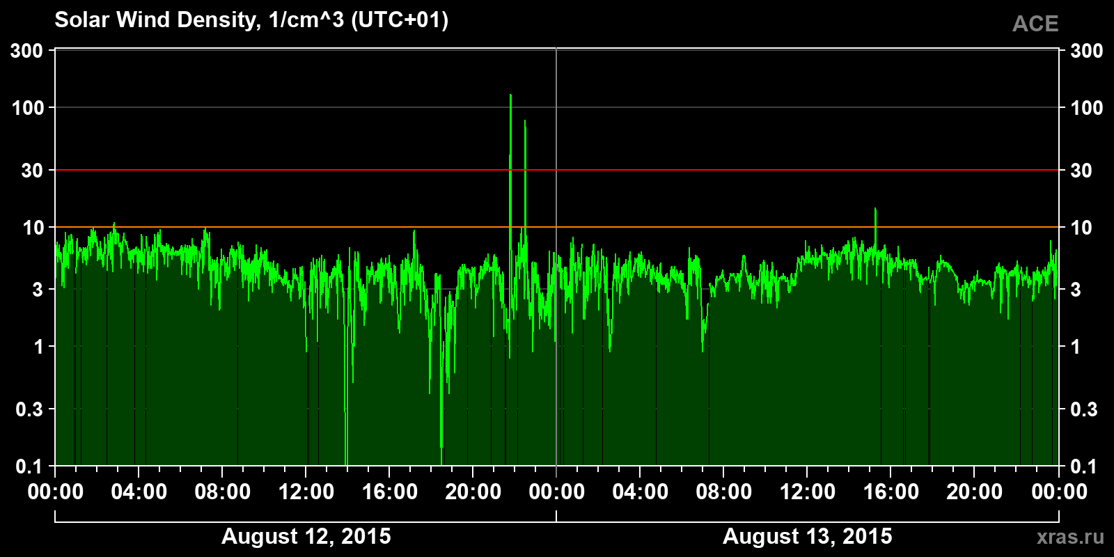 Solar wind density