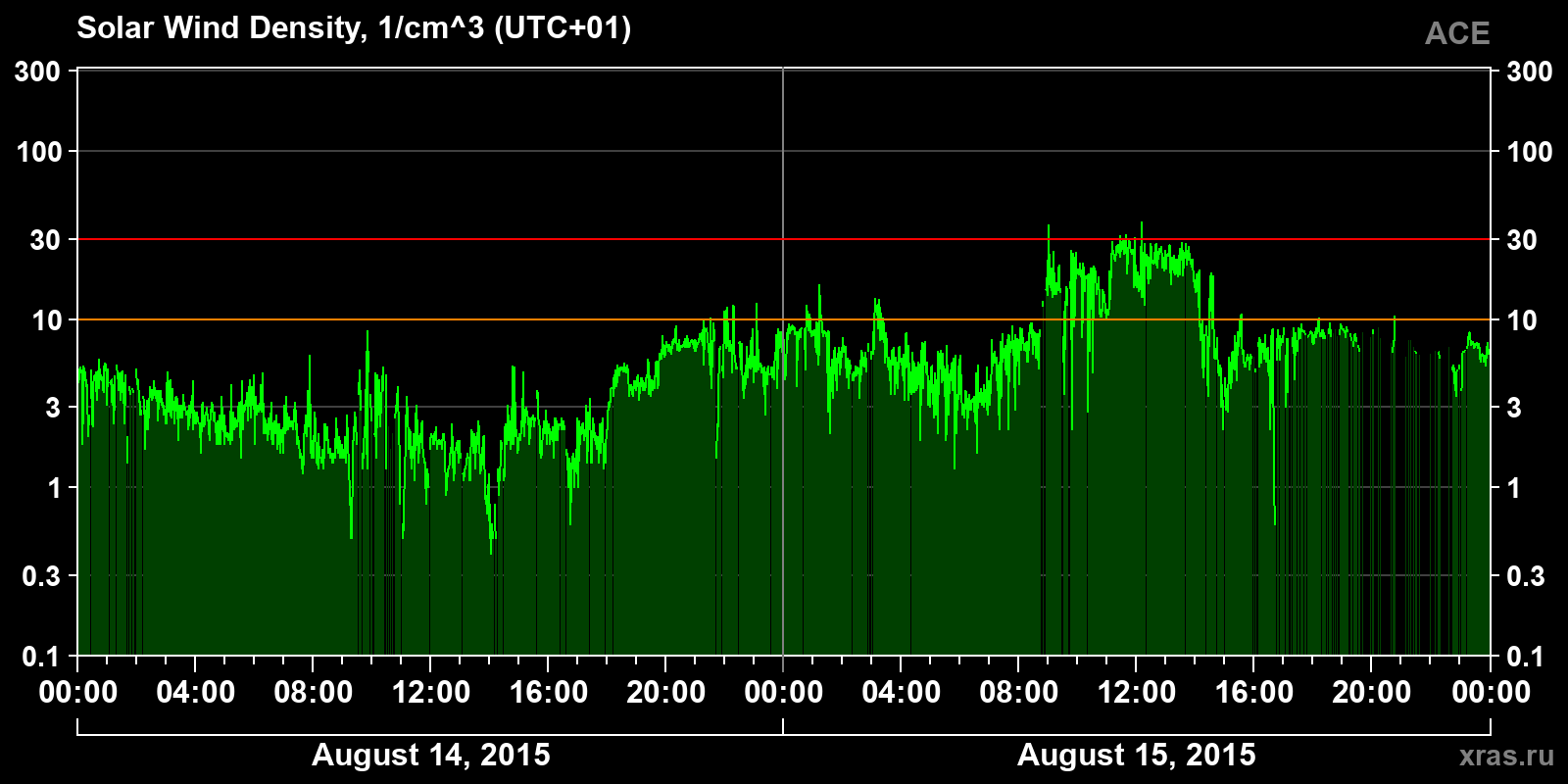 Solar wind density