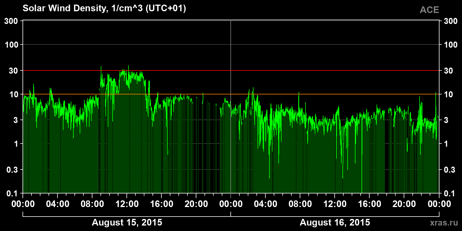 Solar wind density