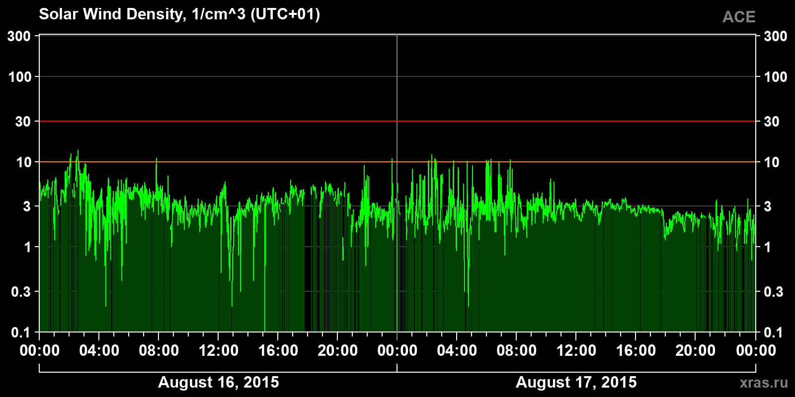 Solar wind density