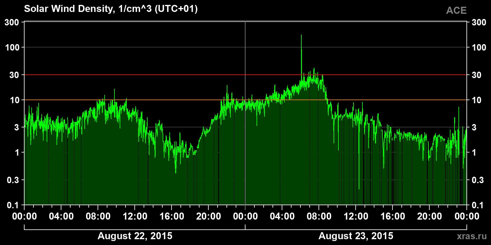 Solar wind density