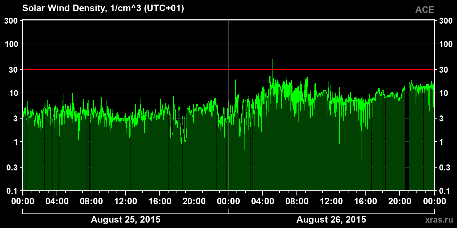 Solar wind density