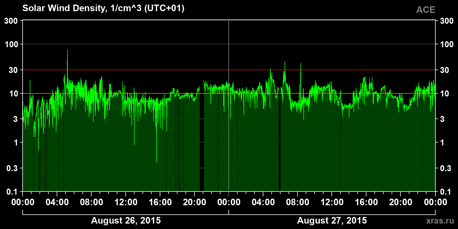 Solar wind density
