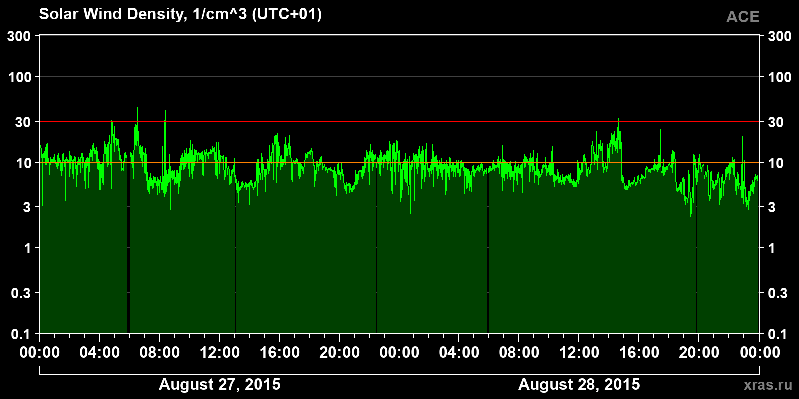 Solar wind density