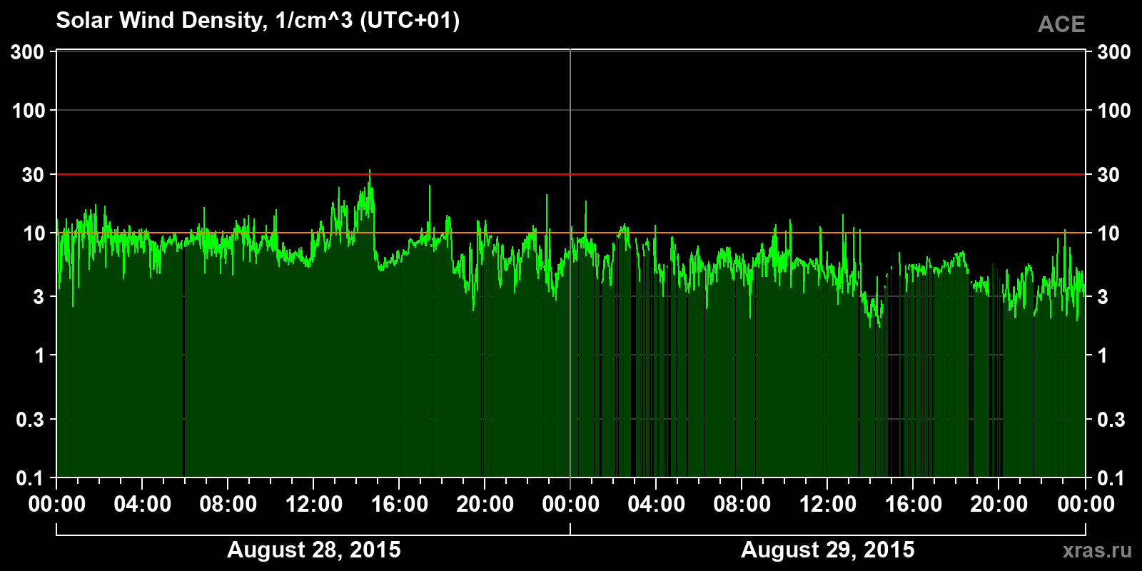 Solar wind density