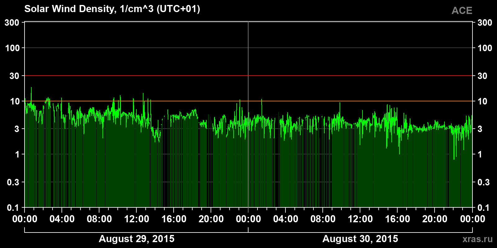 Solar wind density