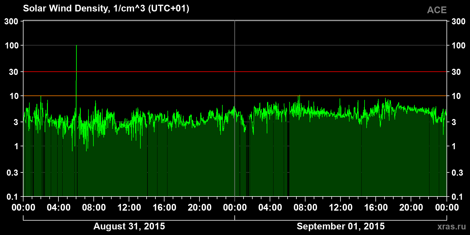 Solar wind density