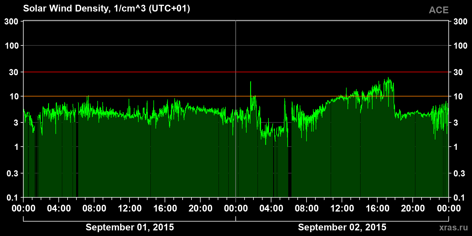 Solar wind density