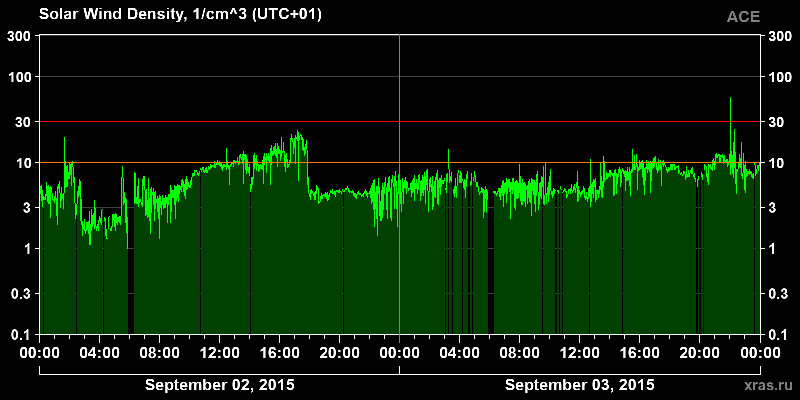 Solar wind density