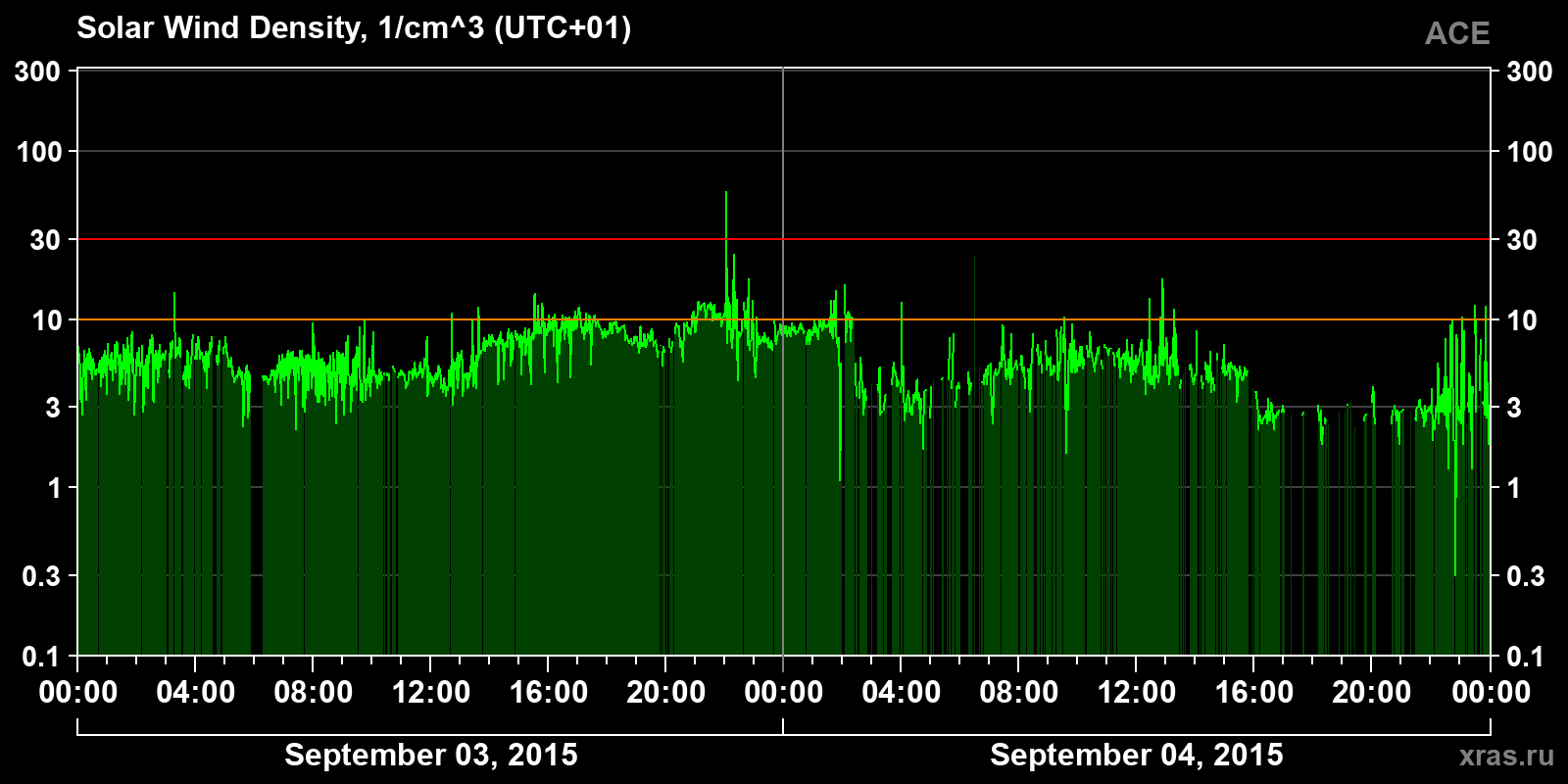 Solar wind density