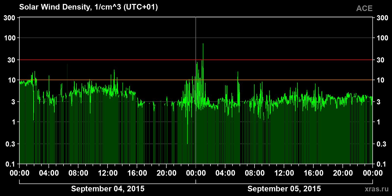 Solar wind density
