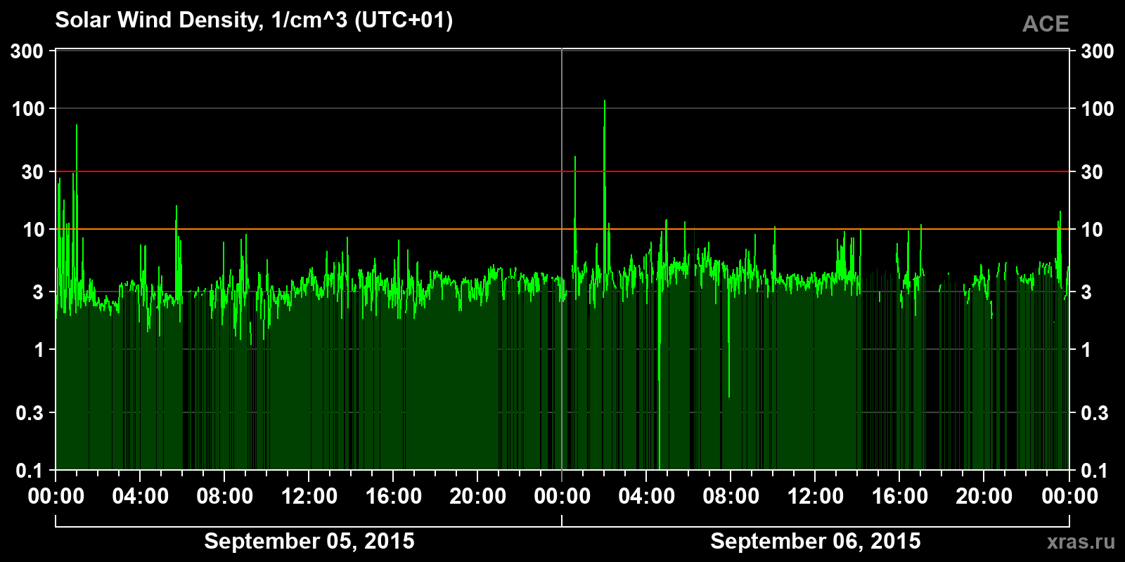 Solar wind density