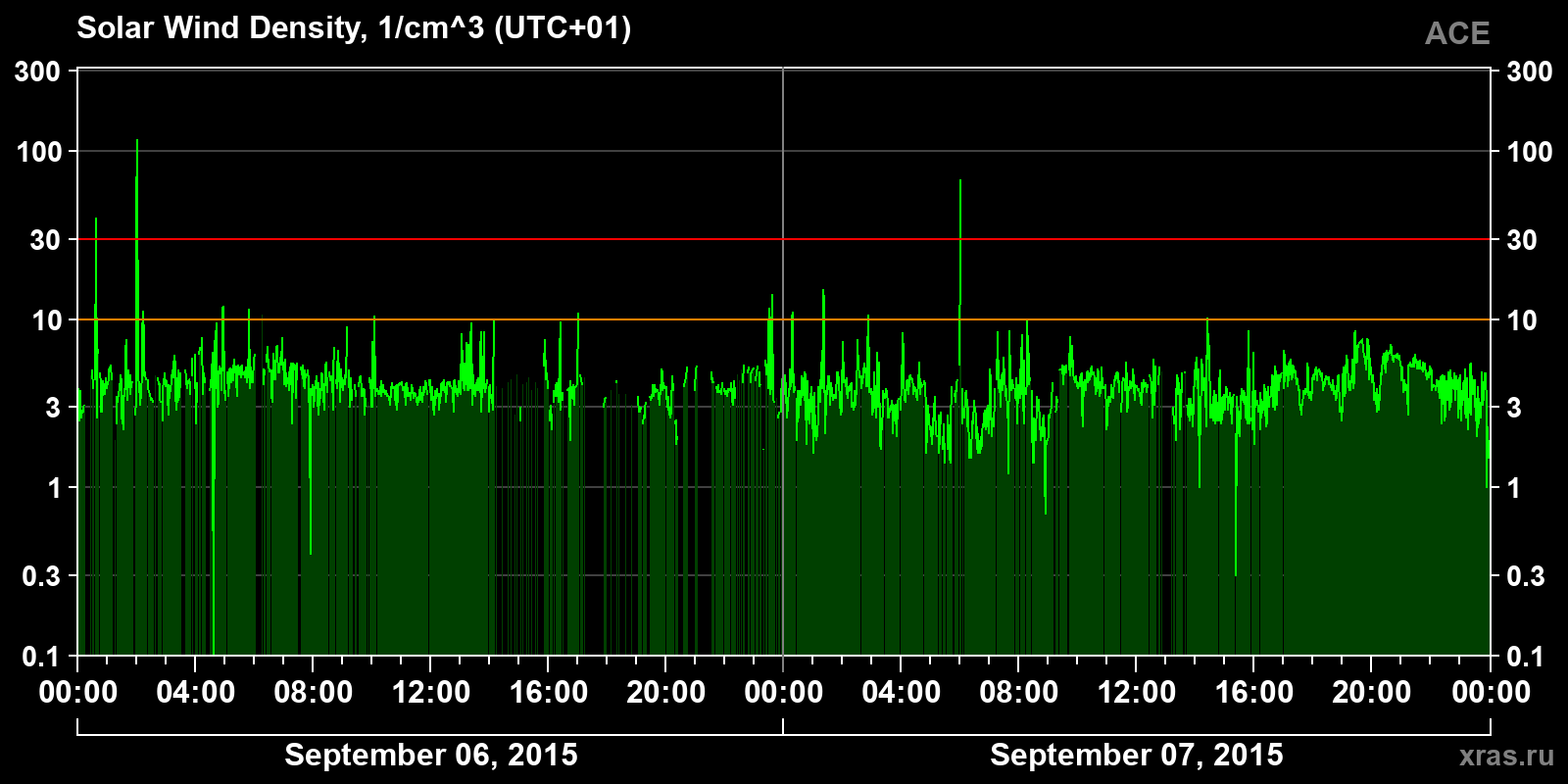 Solar wind density
