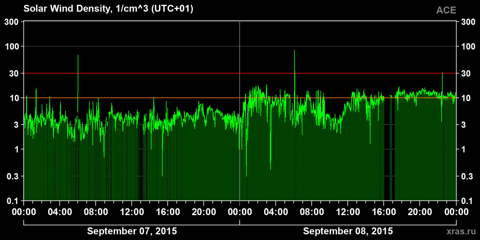 Solar wind density