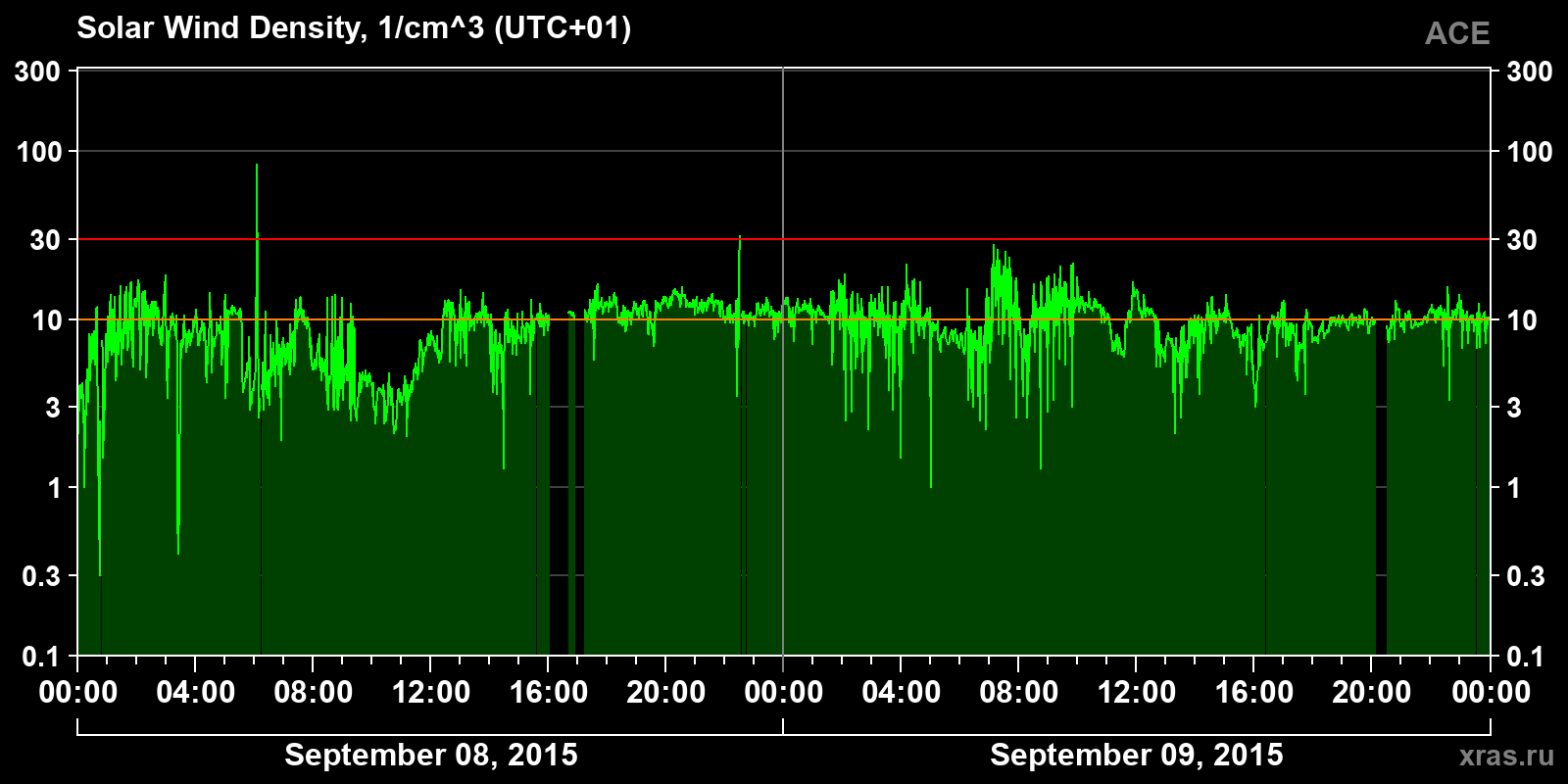 Solar wind density