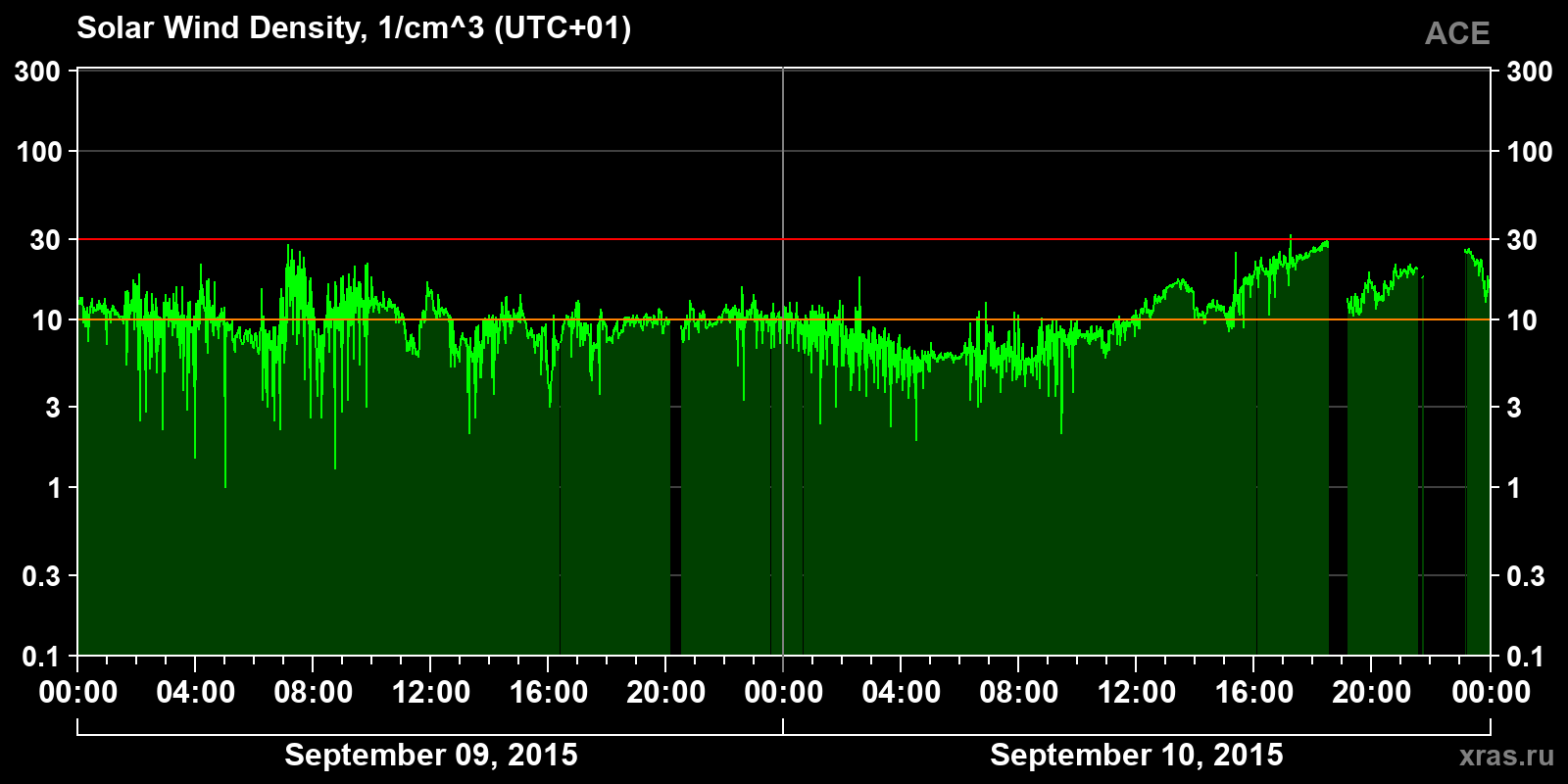 Solar wind density