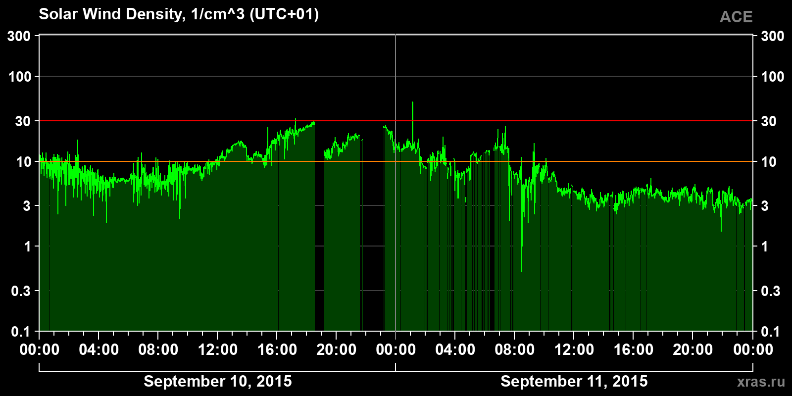 Solar wind density