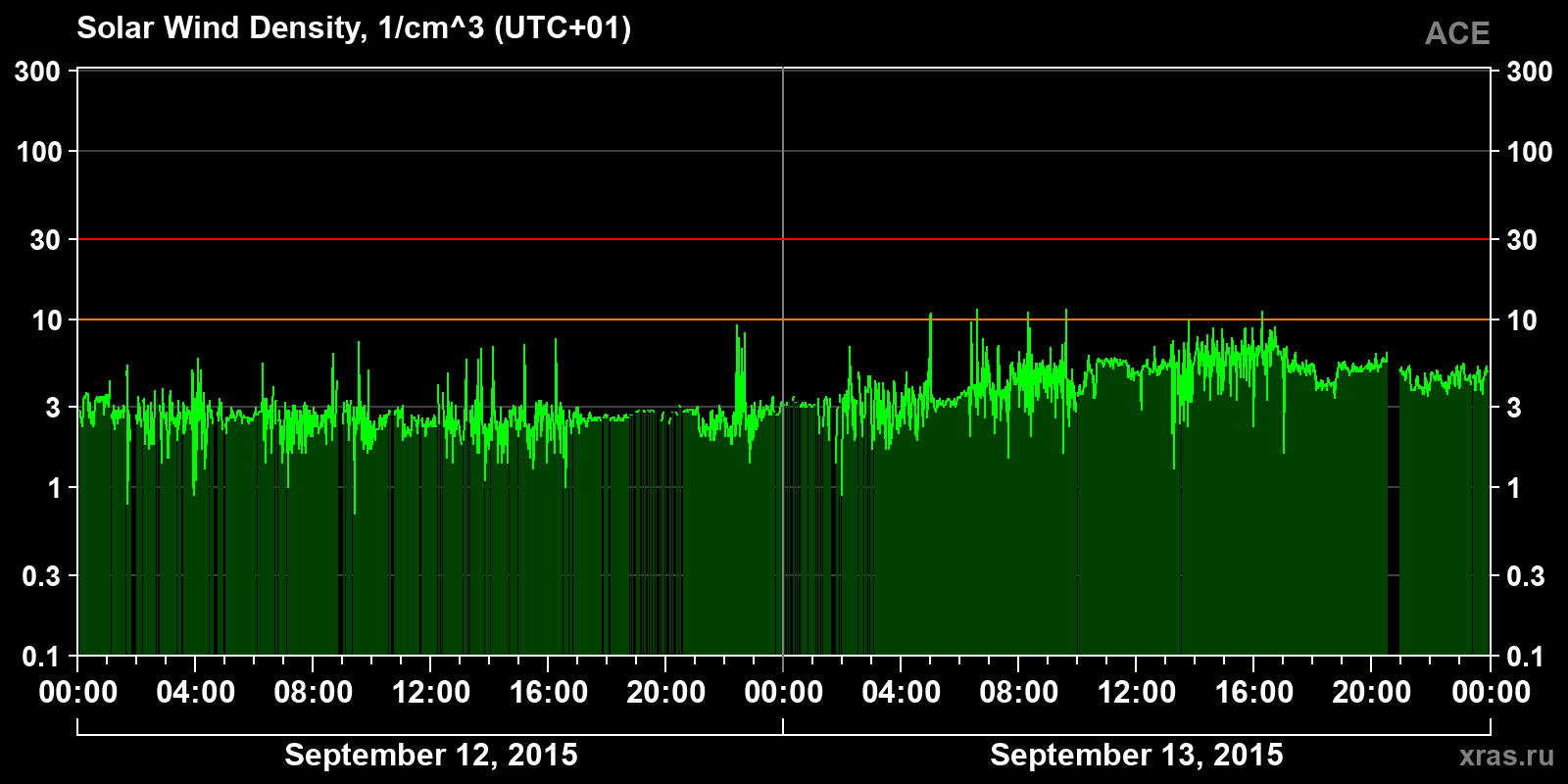 Solar wind density