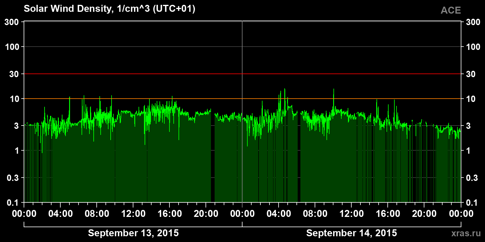 Solar wind density