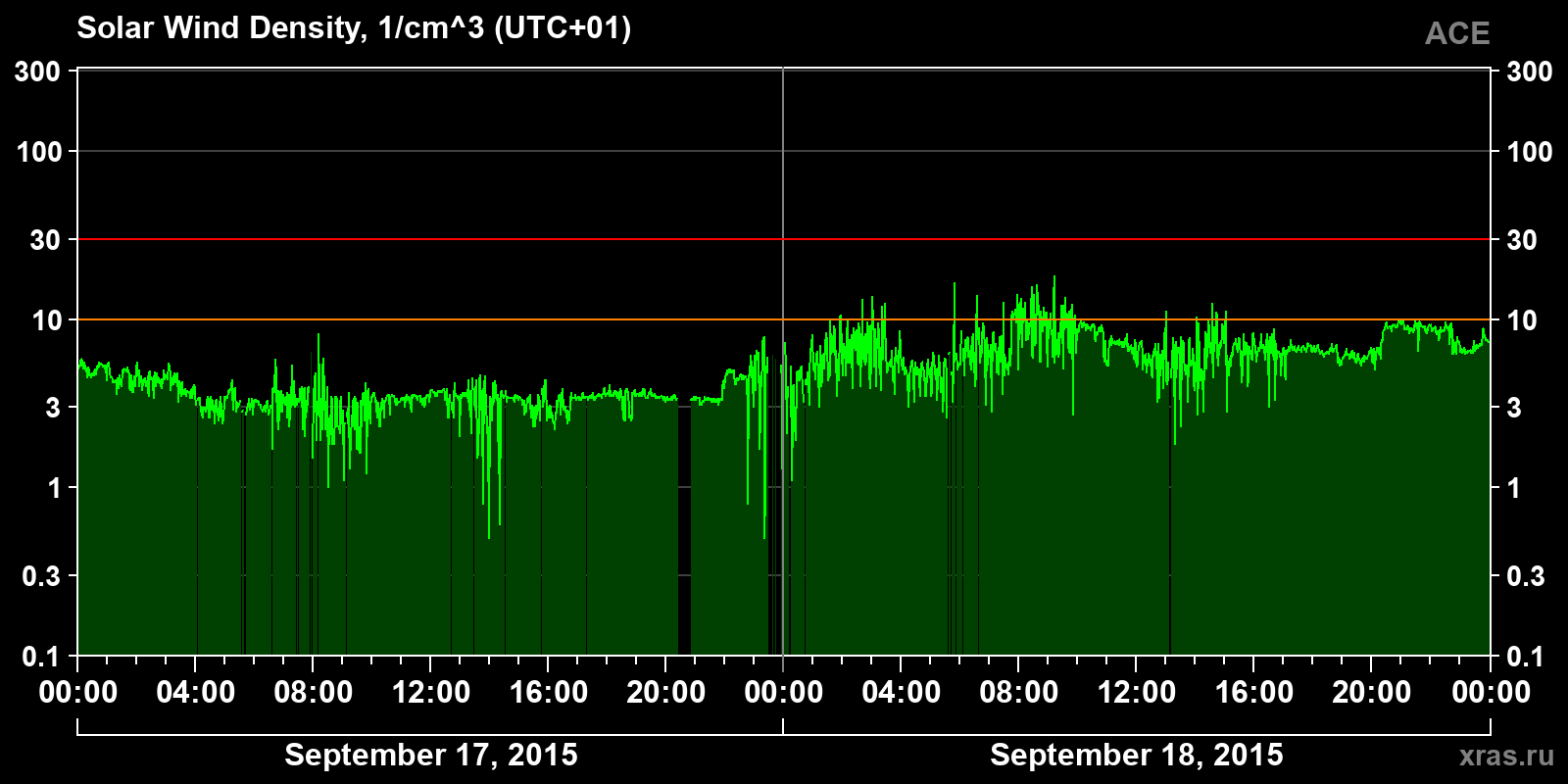 Solar wind density