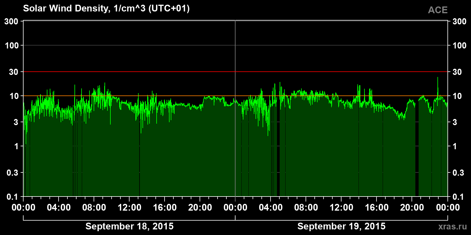 Solar wind density
