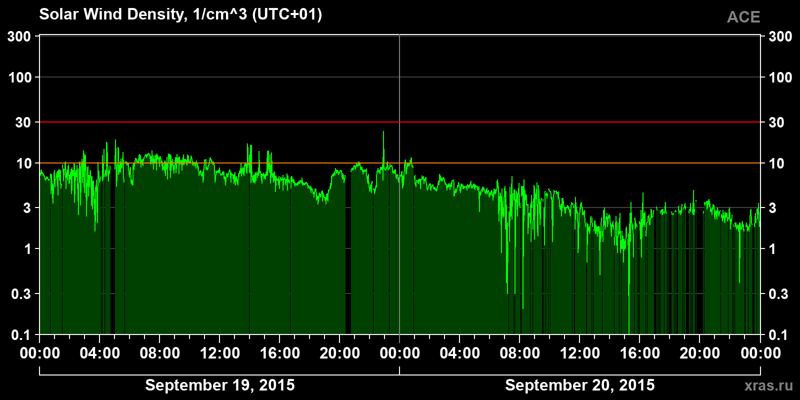 Solar wind density