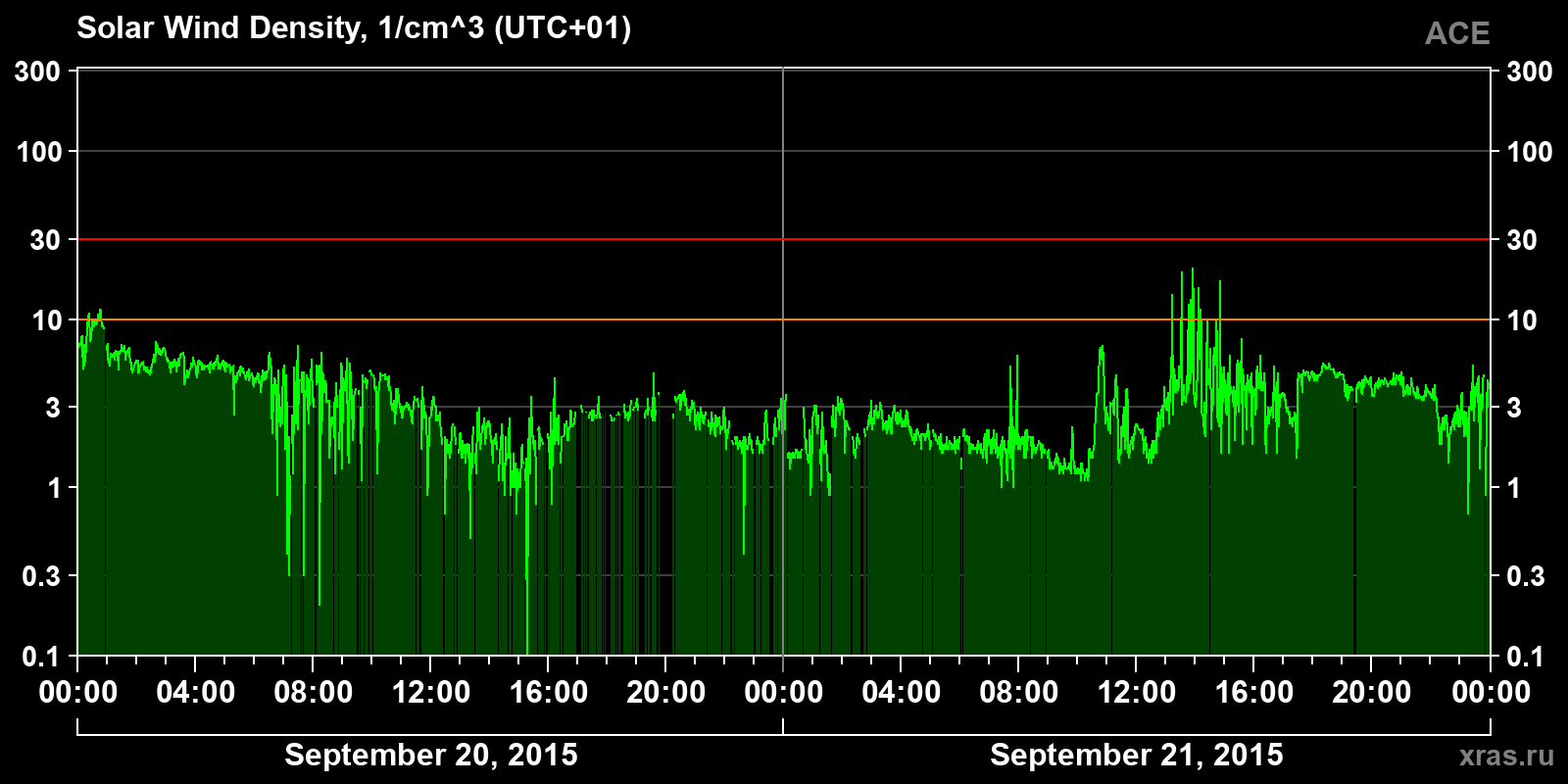 Solar wind density