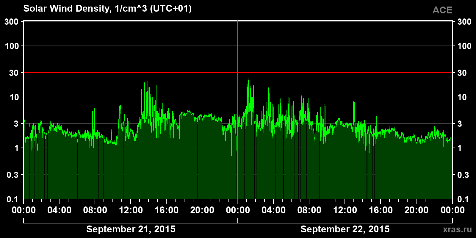 Solar wind density
