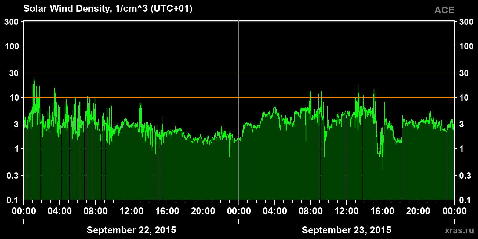 Solar wind density