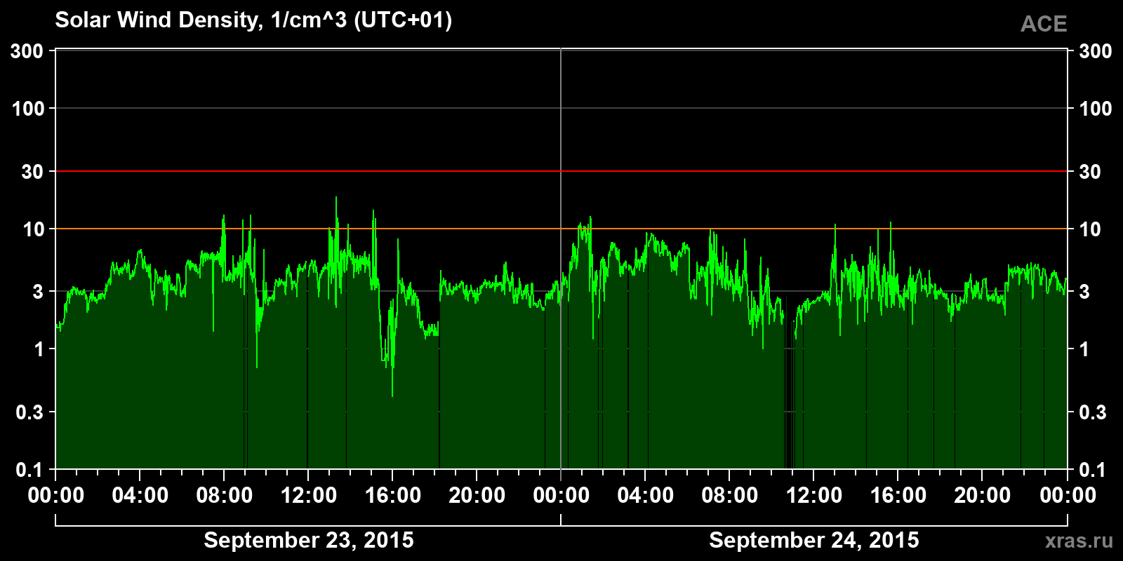 Solar wind density