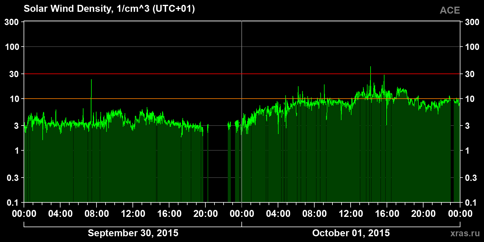 Solar wind density