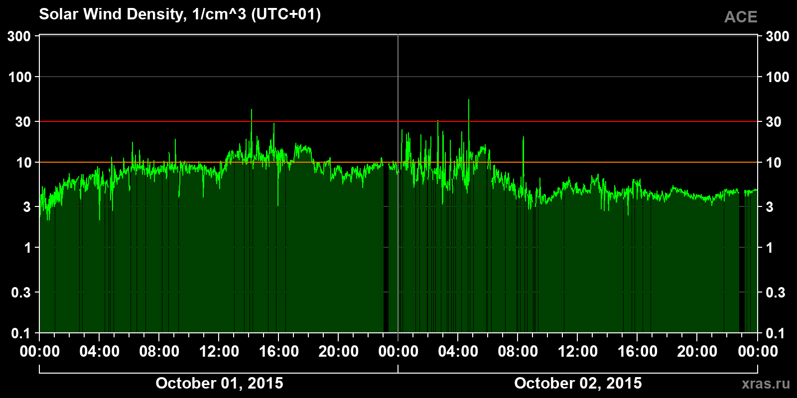 Solar wind density