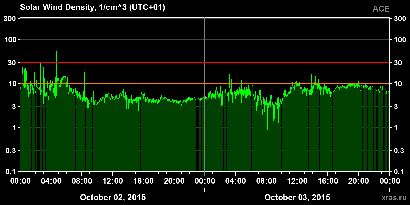 Solar wind density
