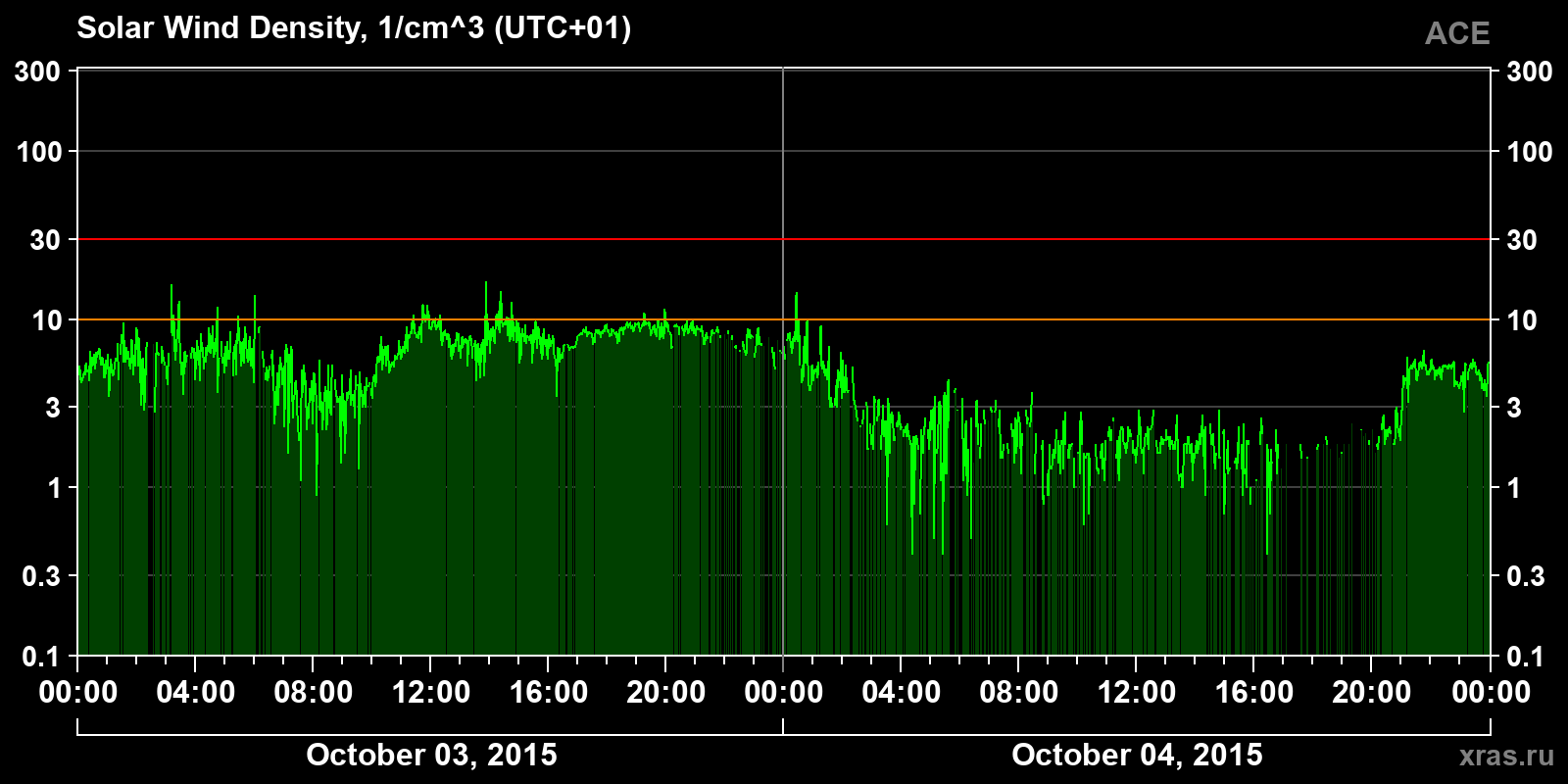 Solar wind density
