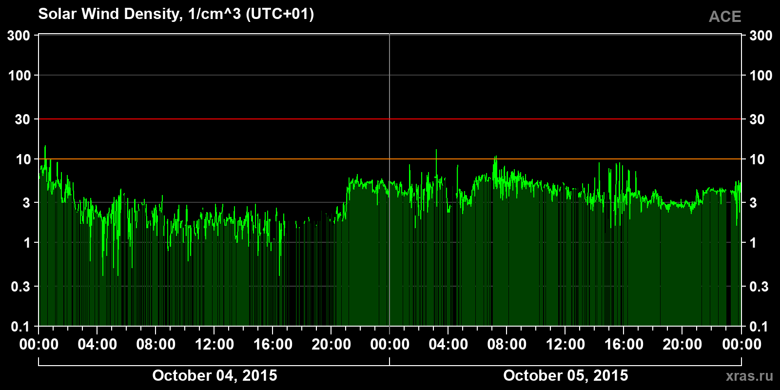 Solar wind density