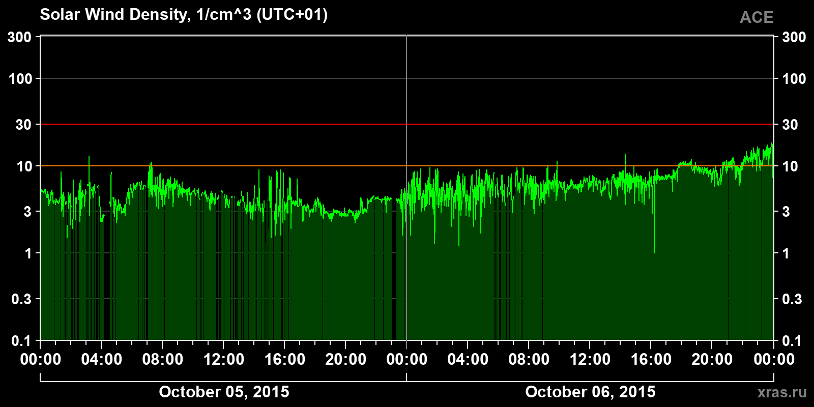 Solar wind density