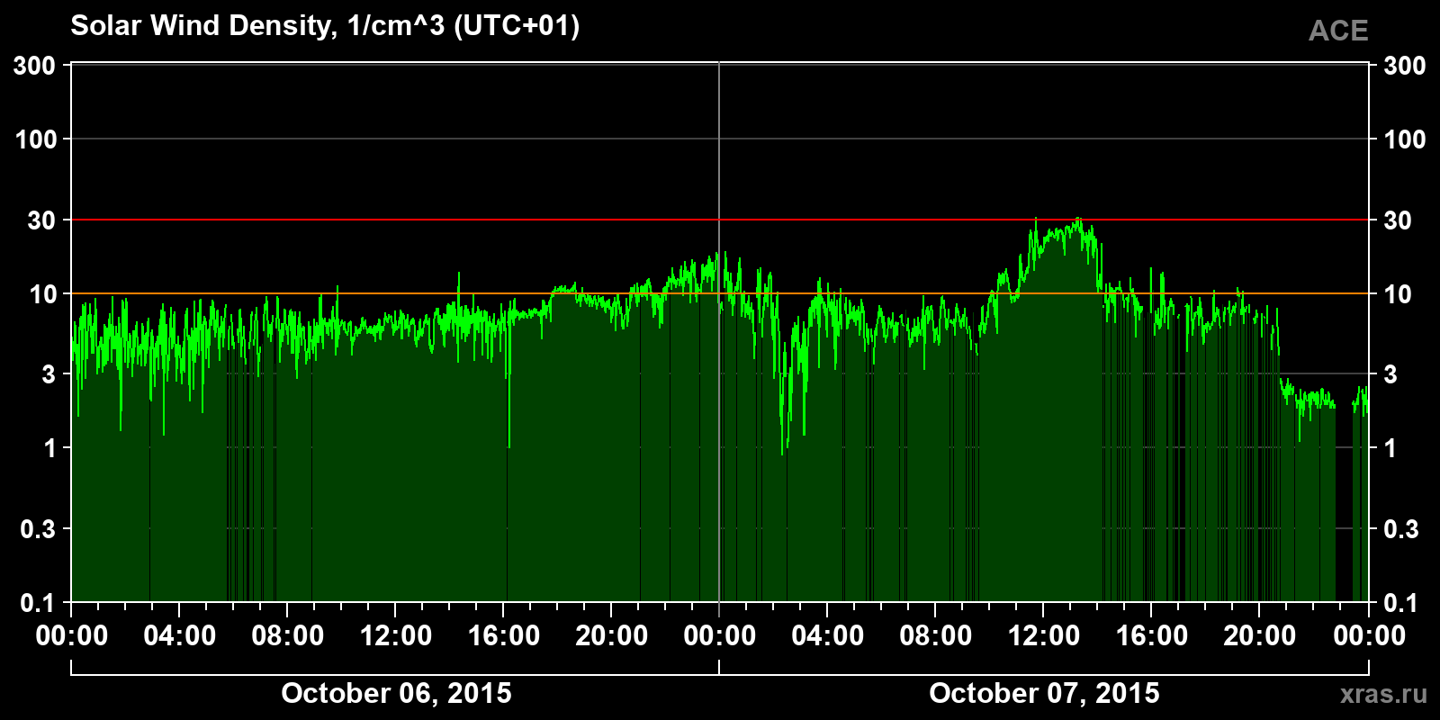 Solar wind density